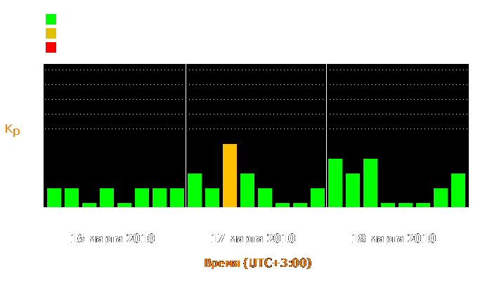 Состояние магнитосферы Земли с 16 по 18 марта 2010 года