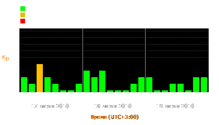 Состояние магнитосферы Земли с 17 по 19 марта 2010 года