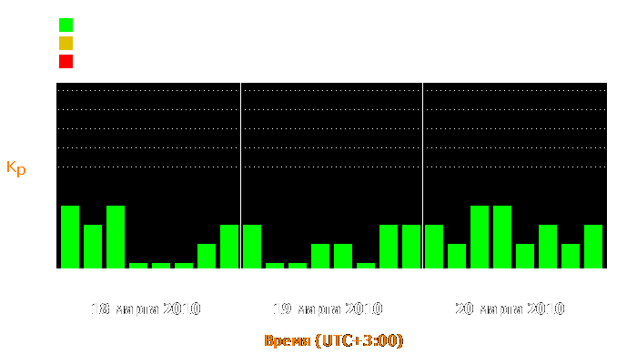 Состояние магнитосферы Земли с 18 по 20 марта 2010 года