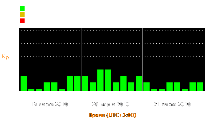 Состояние магнитосферы Земли с 19 по 21 марта 2010 года