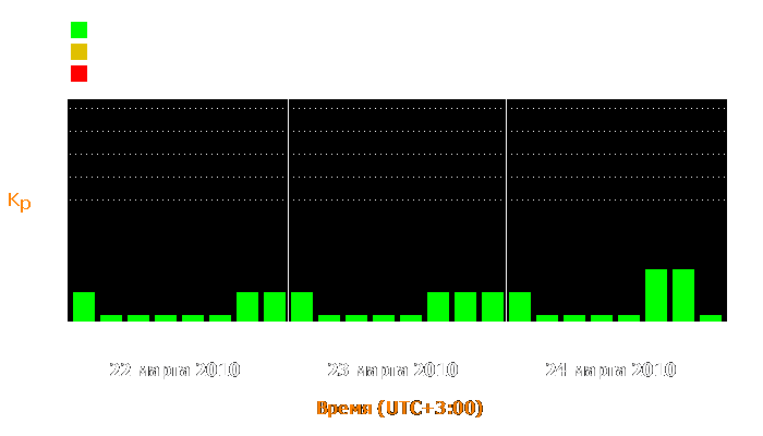 Состояние магнитосферы Земли с 22 по 24 марта 2010 года