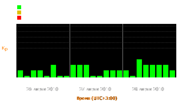 Состояние магнитосферы Земли с 26 по 28 марта 2010 года