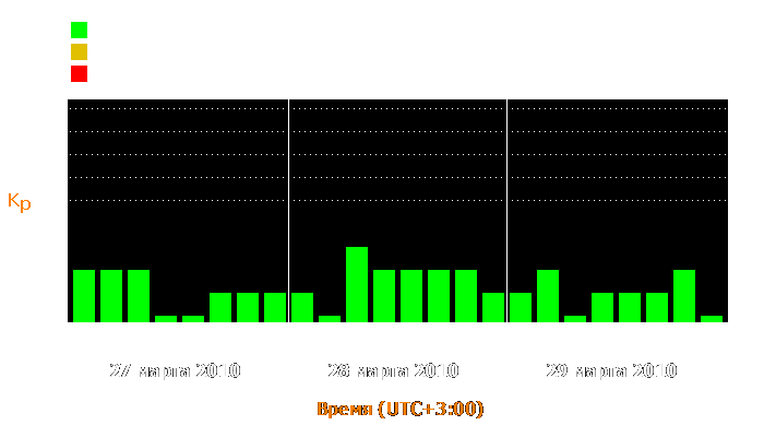 Состояние магнитосферы Земли с 27 по 29 марта 2010 года