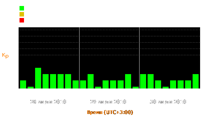 Состояние магнитосферы Земли с 28 по 30 марта 2010 года