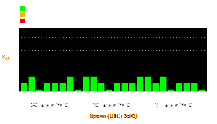 Состояние магнитосферы Земли с 29 по 31 марта 2010 года