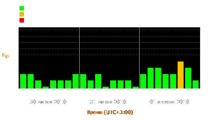 Состояние магнитосферы Земли с 30 марта по 1 апреля 2010 года