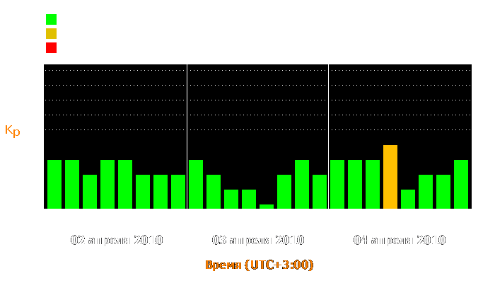 Состояние магнитосферы Земли с 2 по 4 апреля 2010 года