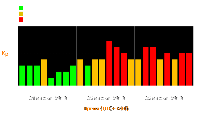 Состояние магнитосферы Земли с 4 по 6 апреля 2010 года