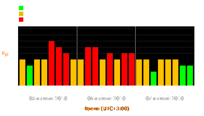 Состояние магнитосферы Земли с 5 по 7 апреля 2010 года