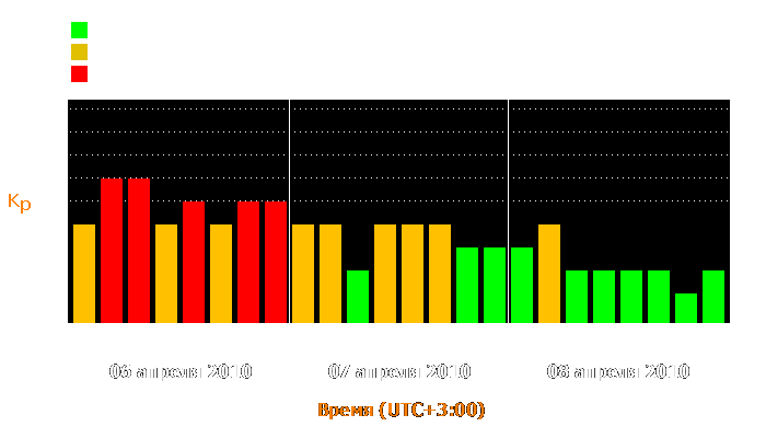 Состояние магнитосферы Земли с 6 по 8 апреля 2010 года