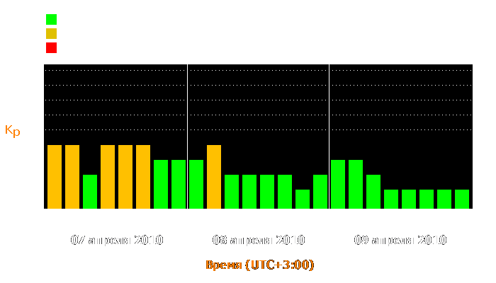 Состояние магнитосферы Земли с 7 по 9 апреля 2010 года