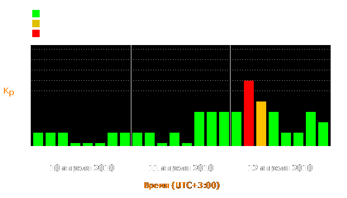 Состояние магнитосферы Земли с 10 по 12 апреля 2010 года