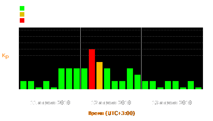 Состояние магнитосферы Земли с 11 по 13 апреля 2010 года