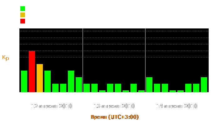 Состояние магнитосферы Земли с 12 по 14 апреля 2010 года