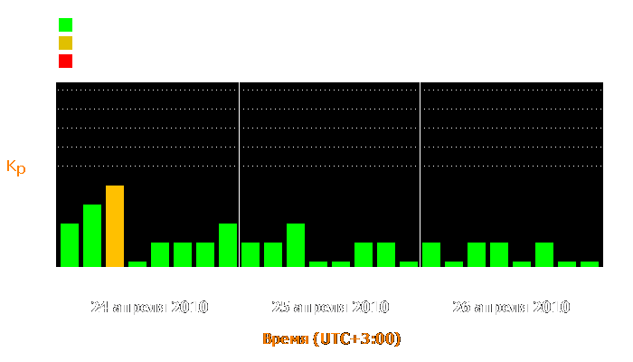 Состояние магнитосферы Земли с 24 по 26 апреля 2010 года