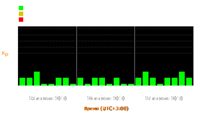 Состояние магнитосферы Земли с 25 по 27 апреля 2010 года