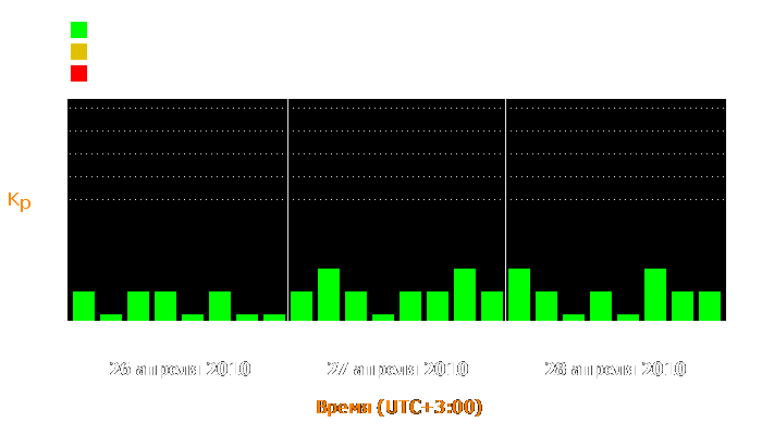 Состояние магнитосферы Земли с 26 по 28 апреля 2010 года