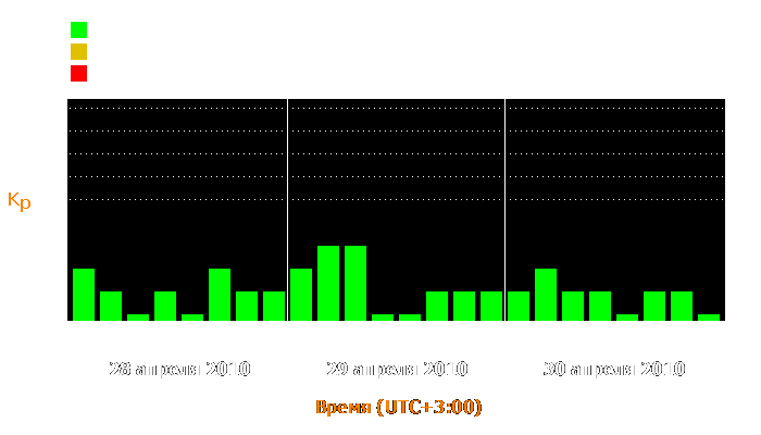 Состояние магнитосферы Земли с 28 по 30 апреля 2010 года