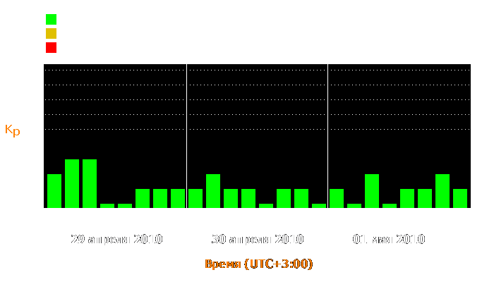 Состояние магнитосферы Земли с 29 апреля по 1 мая 2010 года