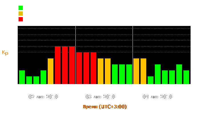 Состояние магнитосферы Земли с 2 по 4 мая 2010 года