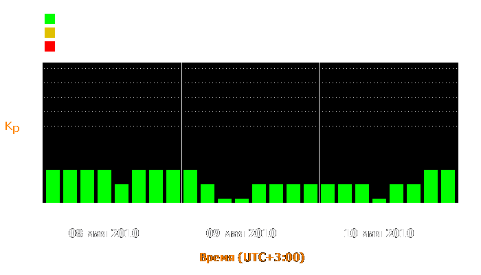 Состояние магнитосферы Земли с 8 по 10 мая 2010 года