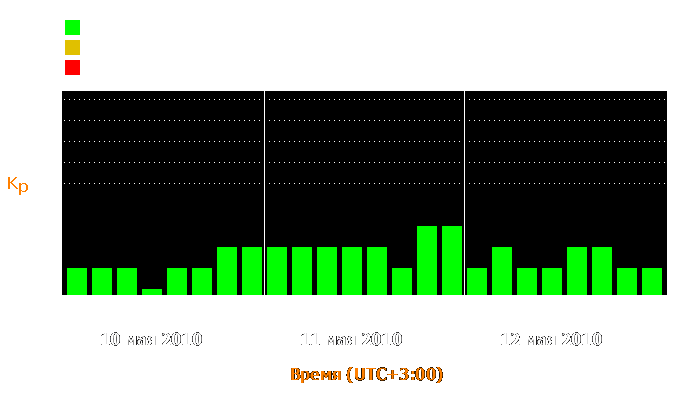 Состояние магнитосферы Земли с 10 по 12 мая 2010 года