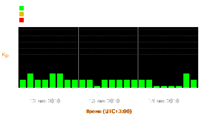 Состояние магнитосферы Земли с 12 по 14 мая 2010 года