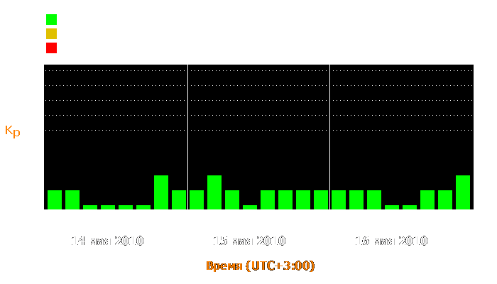 Состояние магнитосферы Земли с 14 по 16 мая 2010 года