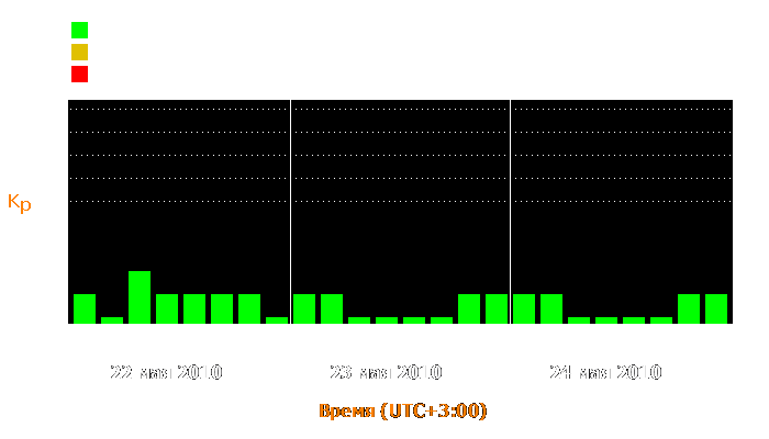 Состояние магнитосферы Земли с 22 по 24 мая 2010 года