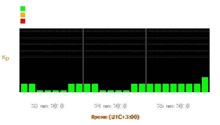 Состояние магнитосферы Земли с 23 по 25 мая 2010 года