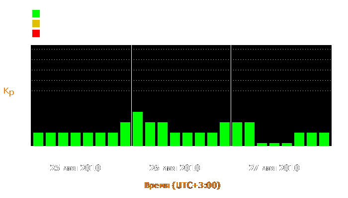 Состояние магнитосферы Земли с 25 по 27 мая 2010 года