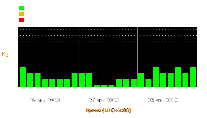 Состояние магнитосферы Земли с 26 по 28 мая 2010 года