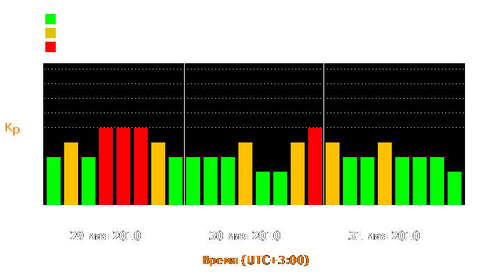 Состояние магнитосферы Земли с 29 по 31 мая 2010 года