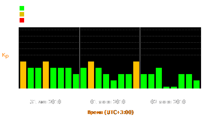 Состояние магнитосферы Земли с 31 мая по 2 июня 2010 года