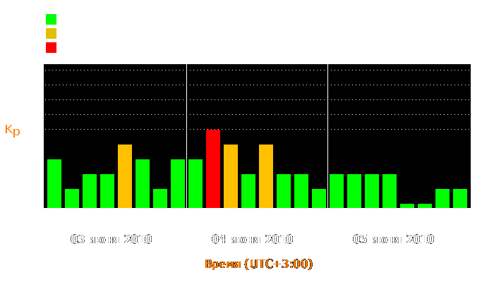 Состояние магнитосферы Земли с 3 по 5 июня 2010 года