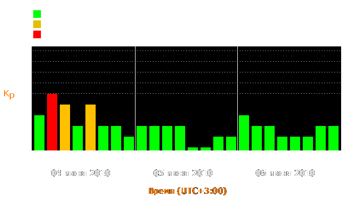 Состояние магнитосферы Земли с 4 по 6 июня 2010 года