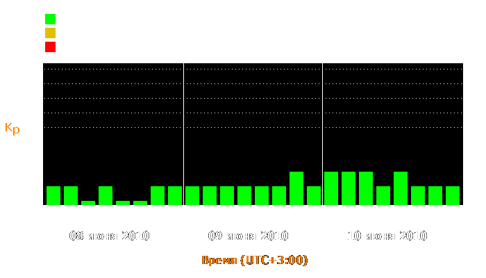 Состояние магнитосферы Земли с 8 по 10 июня 2010 года