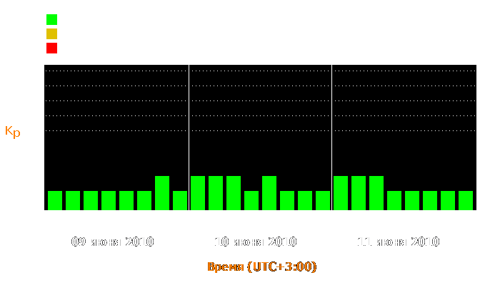 Состояние магнитосферы Земли с 9 по 11 июня 2010 года