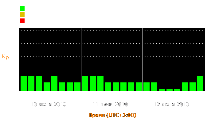 Состояние магнитосферы Земли с 10 по 12 июня 2010 года