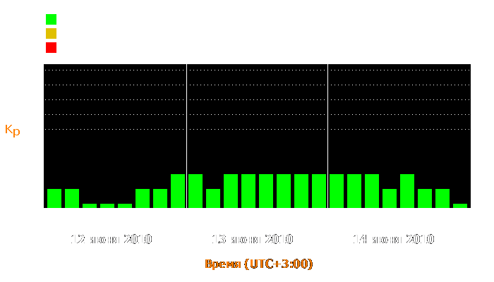 Состояние магнитосферы Земли с 12 по 14 июня 2010 года