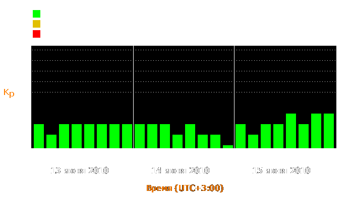 Состояние магнитосферы Земли с 13 по 15 июня 2010 года