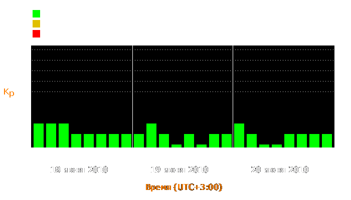 Состояние магнитосферы Земли с 18 по 20 июня 2010 года