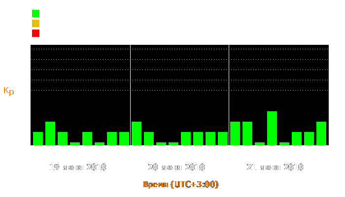 Состояние магнитосферы Земли с 19 по 21 июня 2010 года