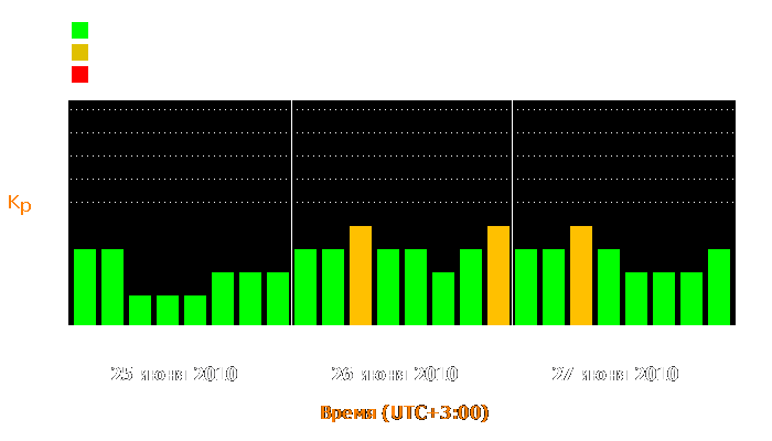 Состояние магнитосферы Земли с 25 по 27 июня 2010 года