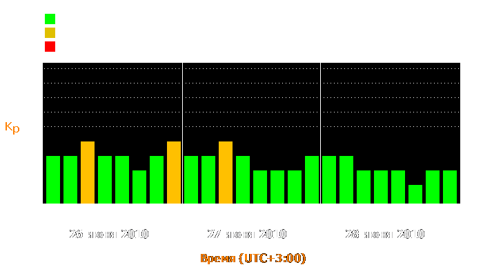 Состояние магнитосферы Земли с 26 по 28 июня 2010 года