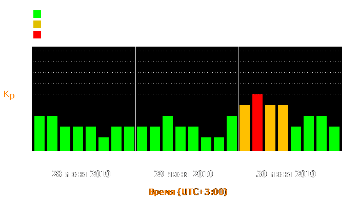 Состояние магнитосферы Земли с 28 по 30 июня 2010 года