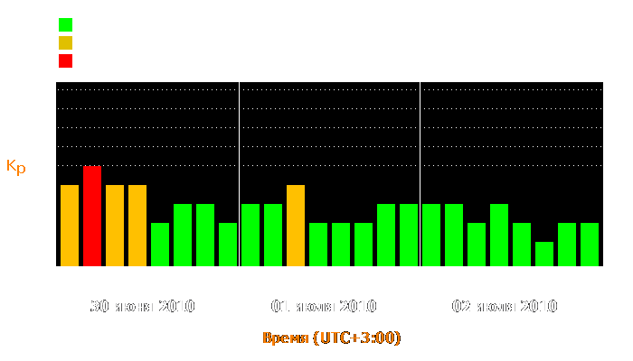 Состояние магнитосферы Земли с 30 июня по 2 июля 2010 года