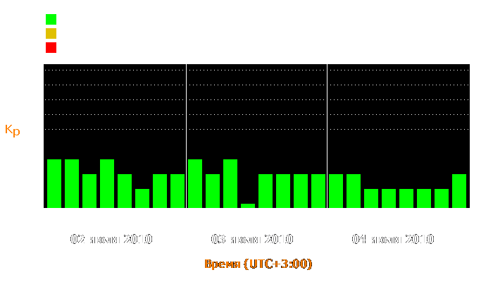 Состояние магнитосферы Земли с 2 по 4 июля 2010 года