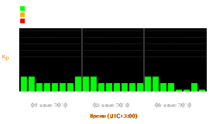 Состояние магнитосферы Земли с 4 по 6 июля 2010 года