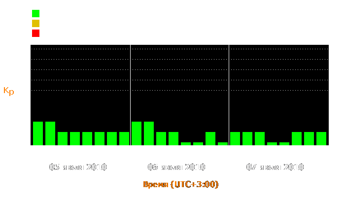 Состояние магнитосферы Земли с 5 по 7 июля 2010 года